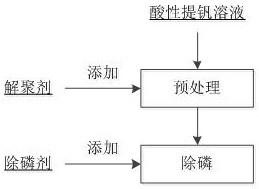 A method for deep phosphorus removal in acidic vanadium extraction solution