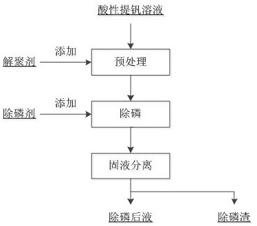 A method for deep phosphorus removal in acidic vanadium extraction solution