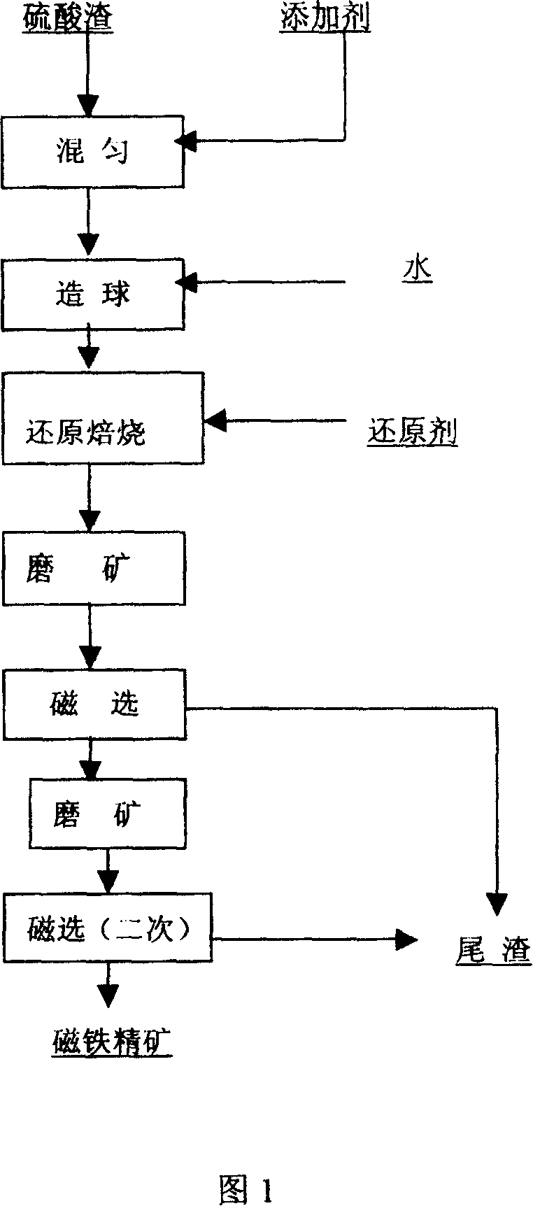 Method of producing high grade magnetic concentrate from sulfuric-acid residue composite pellet