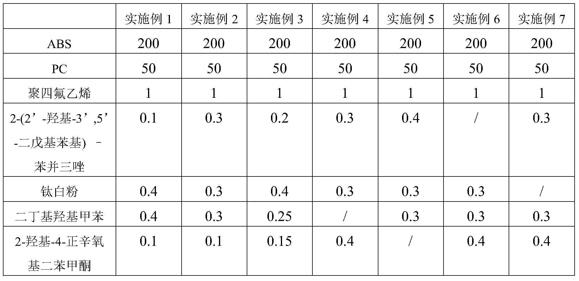 Yellowing-resistant PC/ABS (polycarbonate-acrylonitrile-butadiene-styrene) alloy for automobile interior ornaments and preparation method thereof