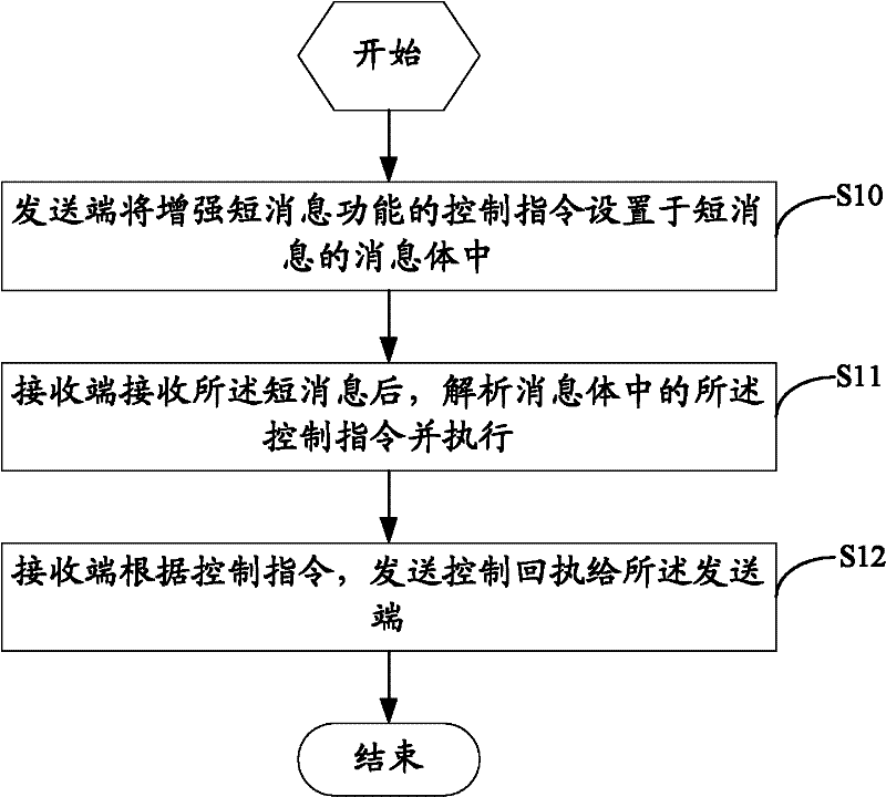 Method and device for realizing enhanced function of short message