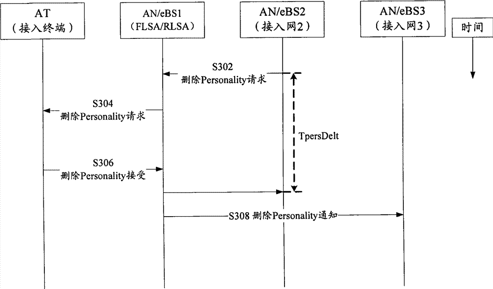 Process method for ultra mobile broadband characteristic