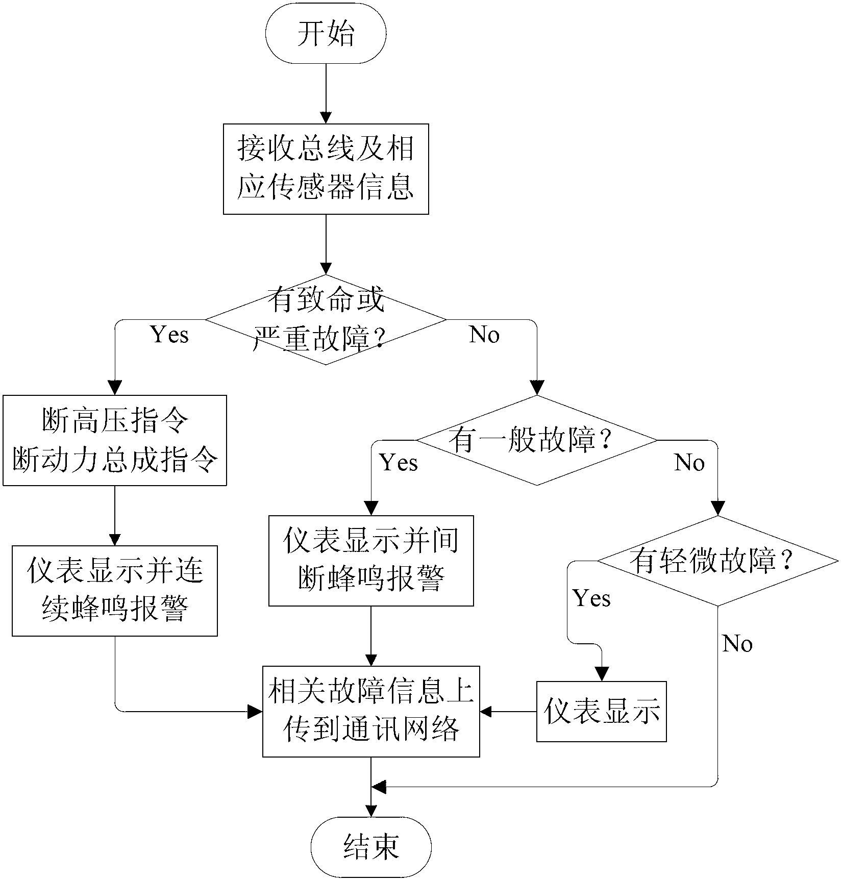 Integrated system for complete automobile and failure handling method of integrated system