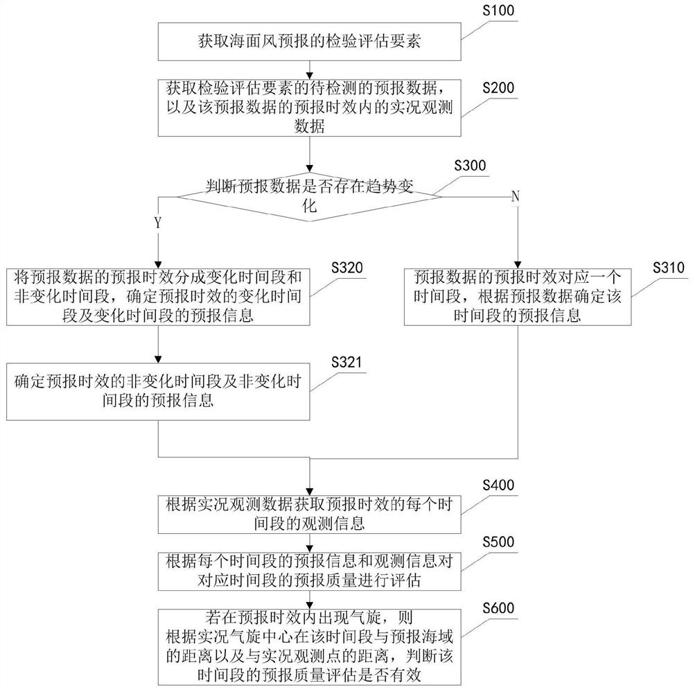 Forecast quality evaluation method and device for offshore sea surface wind