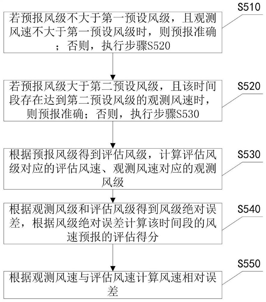 Forecast quality evaluation method and device for offshore sea surface wind