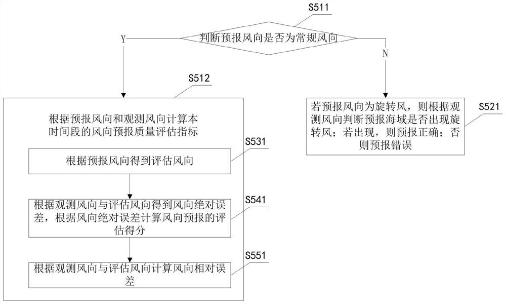 Forecast quality evaluation method and device for offshore sea surface wind