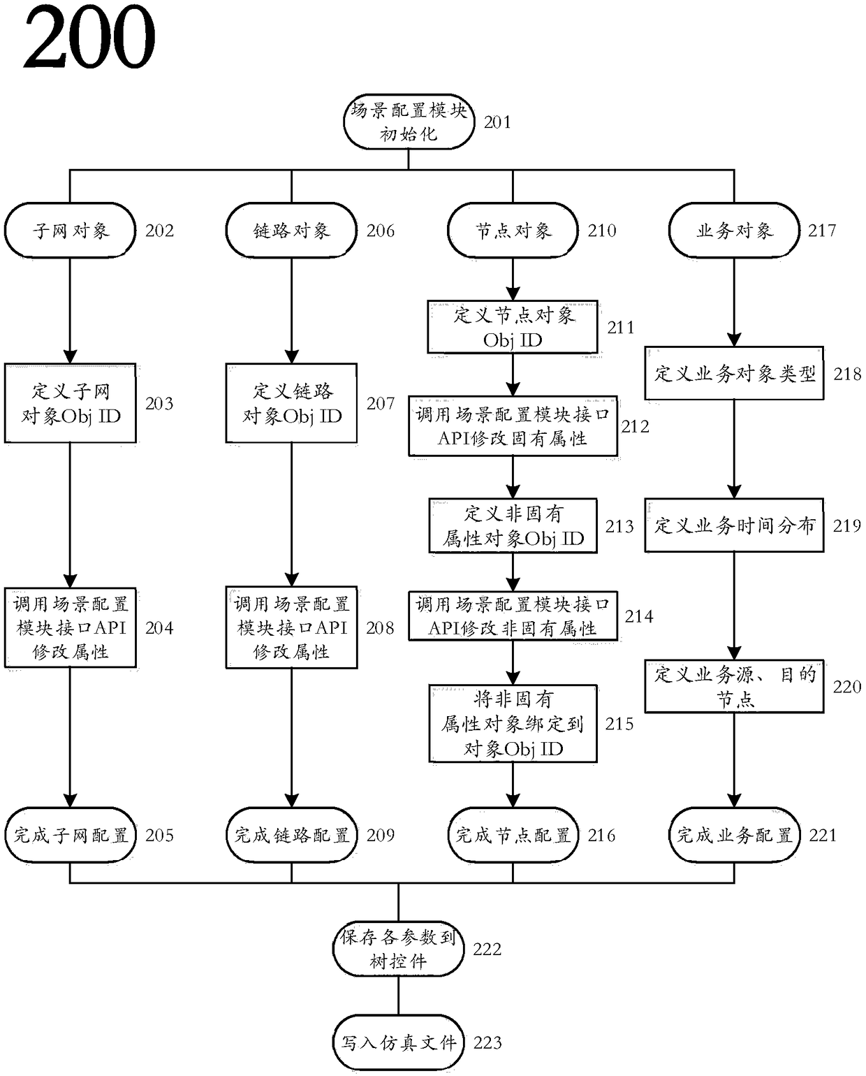 A rapid configuration method for large-scale smart grid communication simulation platform