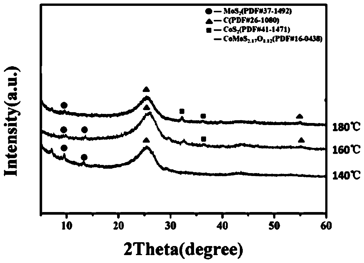 High-performance heterogeneous composite catalyst for electrocatalytic hydrogen evolution and preparation method thereof