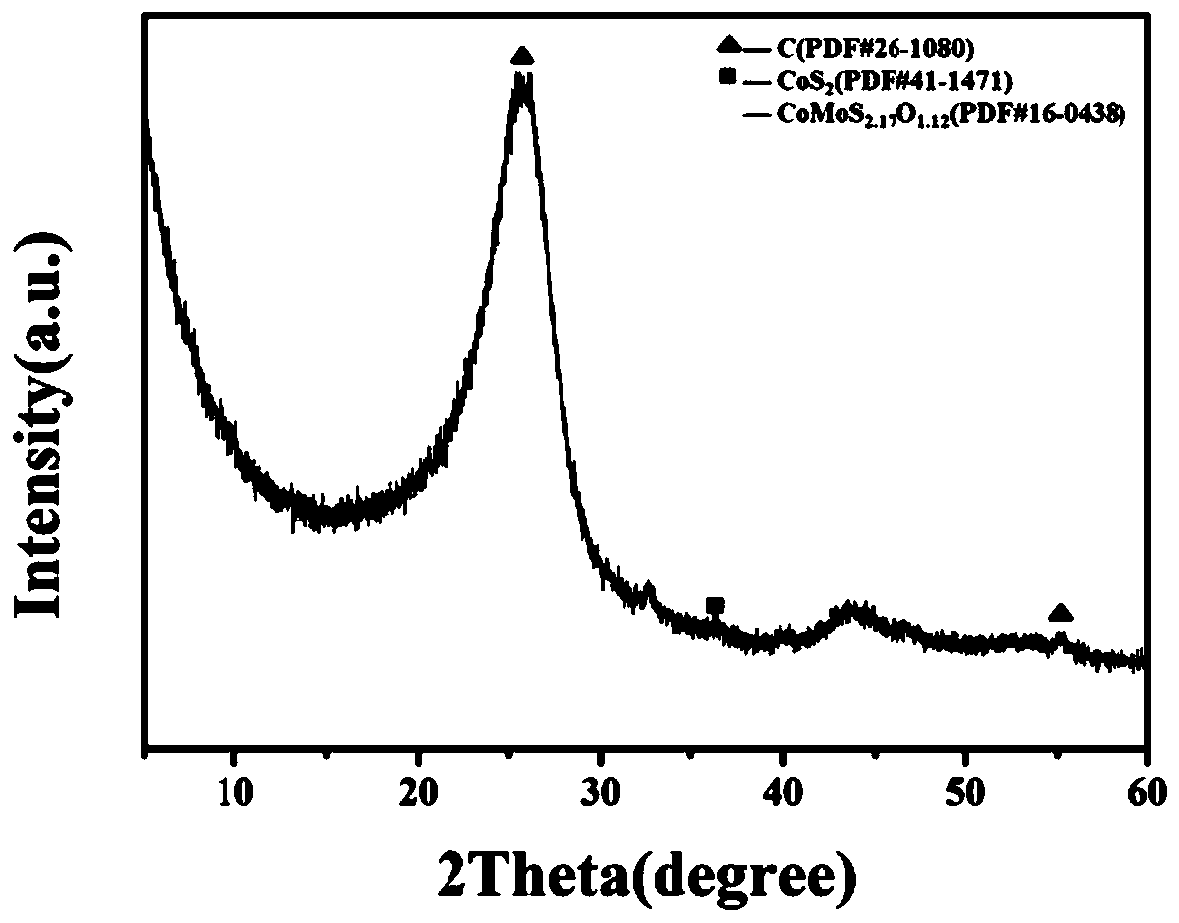 High-performance heterogeneous composite catalyst for electrocatalytic hydrogen evolution and preparation method thereof