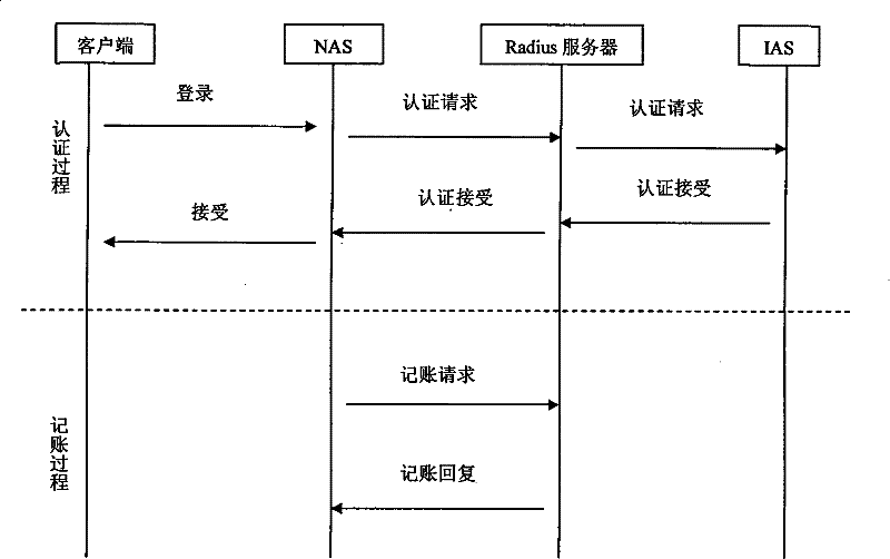 Method for implementing IAS system and Radius system integration