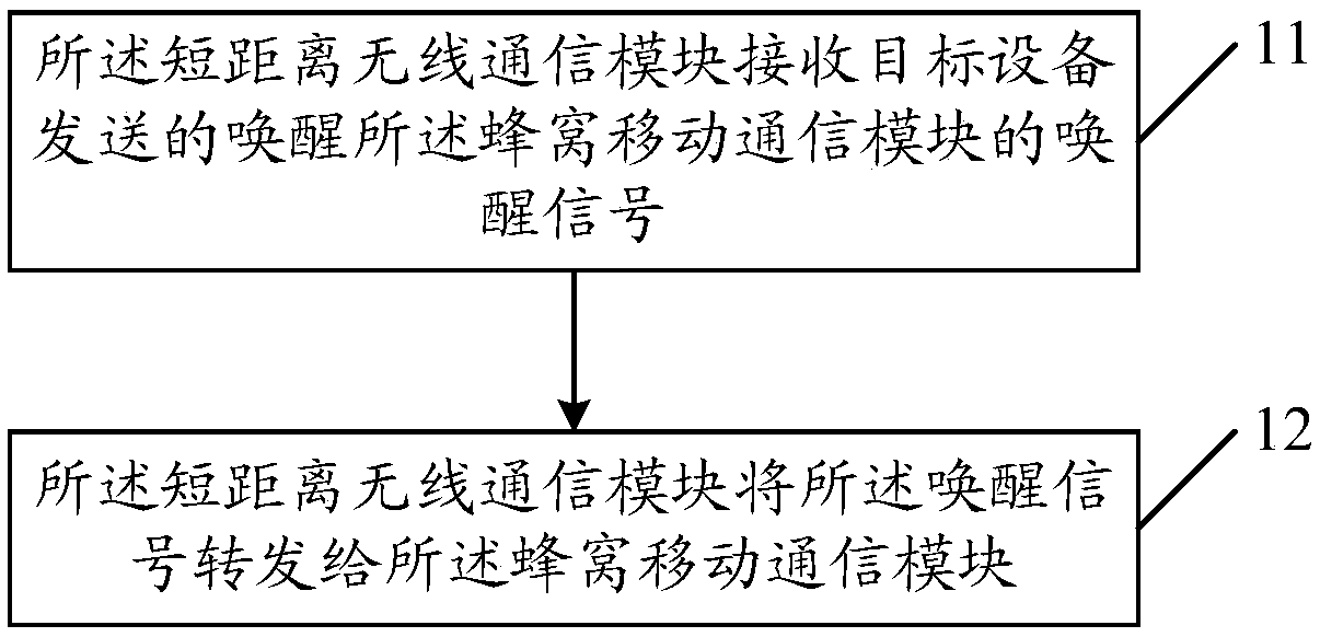 Terminal awakening method and device, random access method and device, terminal and network equipment