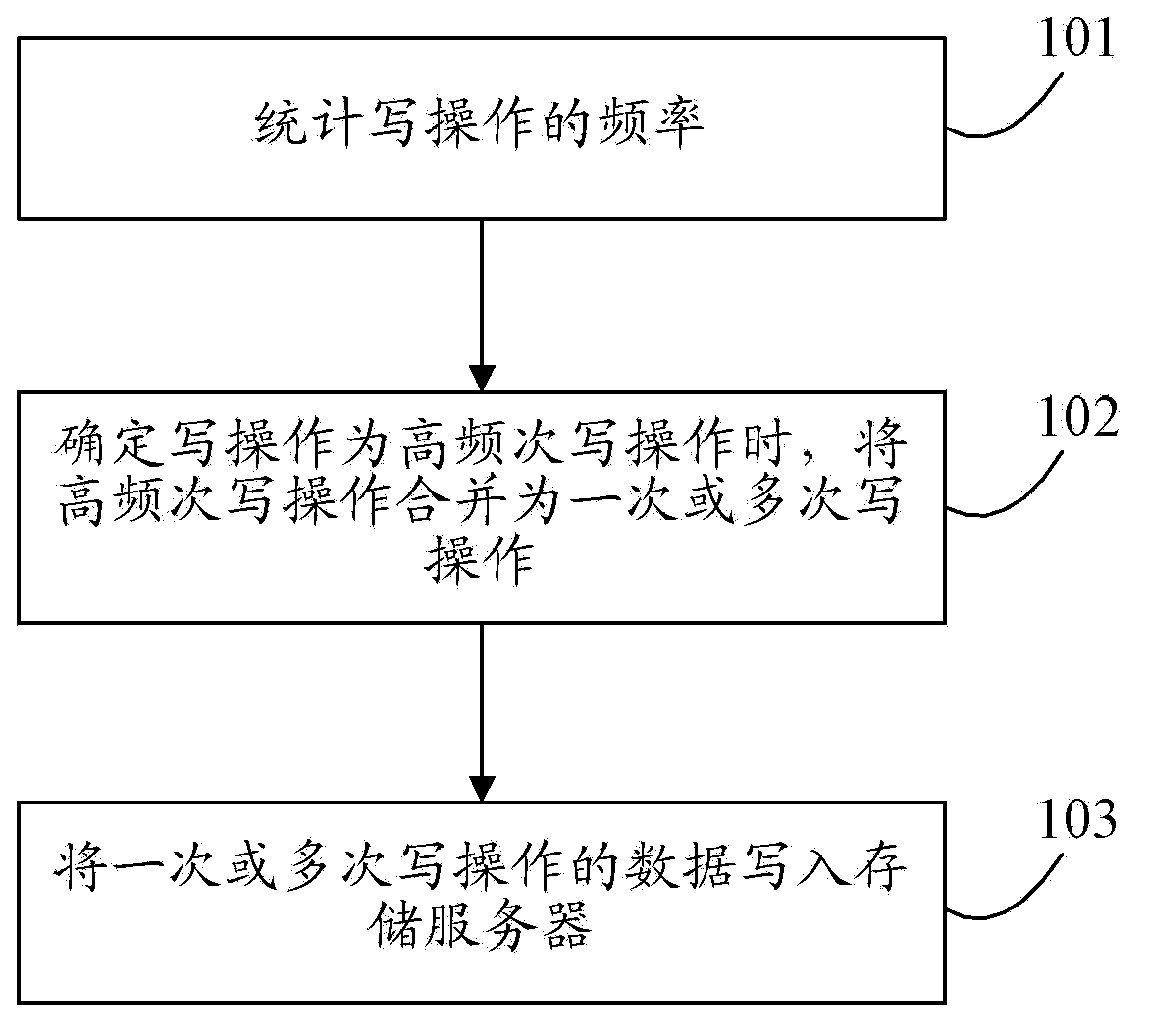 High frequency write operation method, interface machine and system