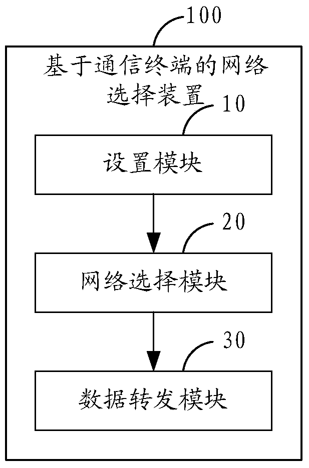 Network selection method, device and terminal based on communication terminal