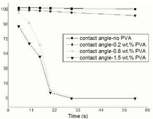 Hydrophilic modification method of PVA to polyester fiber
