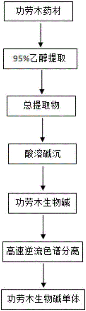 Method for separating alkaloids compound in caulis mahoniae by high-speed countercurrent chromatography