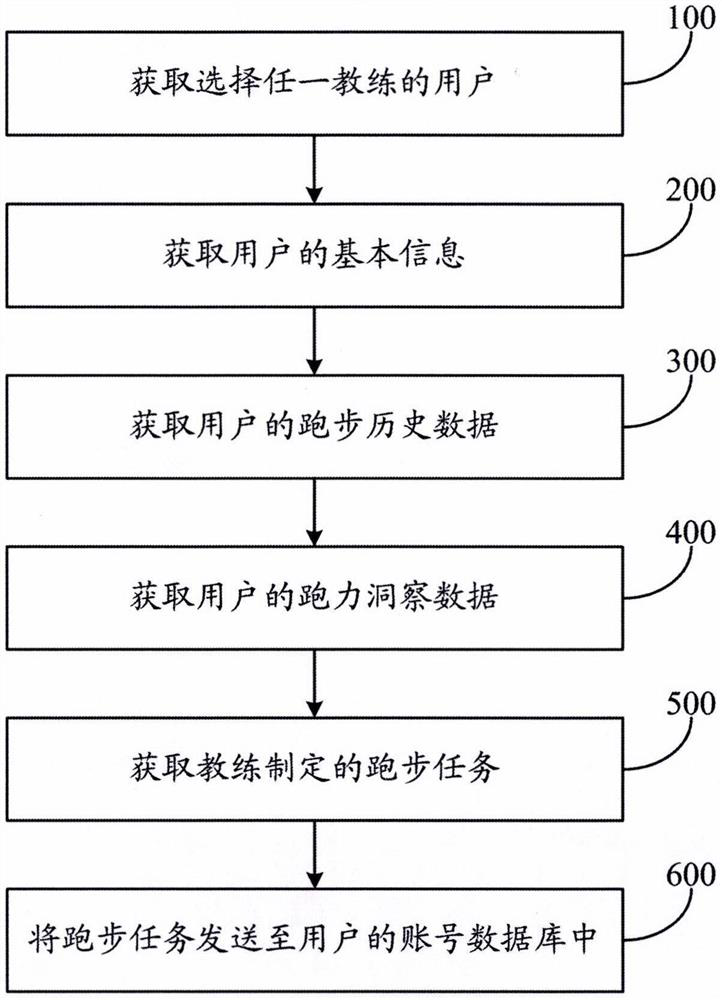 Method and system for guiding running training on line