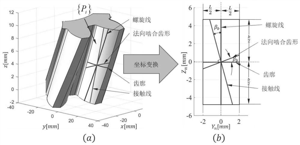 Unified characterization method for characteristic lines of gear three-dimensional error