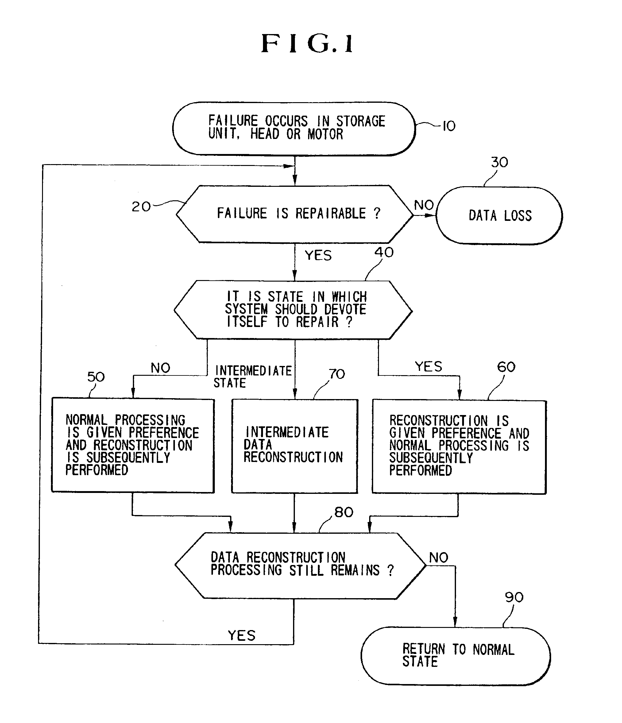 Data reconstruction method and system wherein timing of data of data reconstruction is controlled in accordance with conditions when a failure occurs