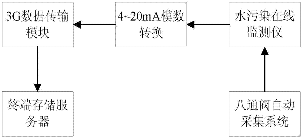 Remote metering standard device of online water pollution source monitoring instrument