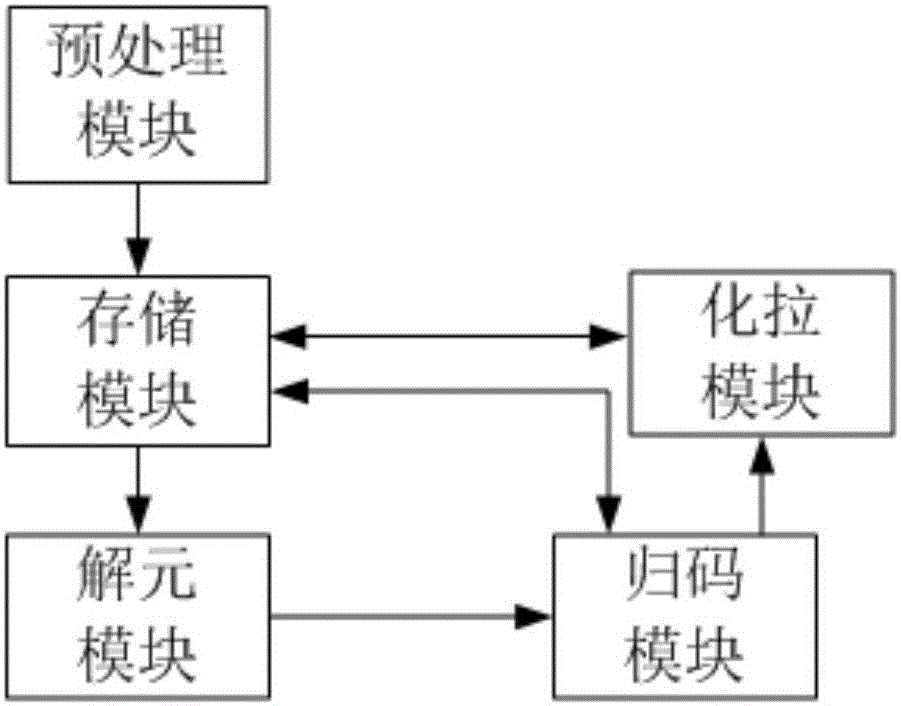 Processing system, method and device for transforming Chinese characters into numbers and Latin letters
