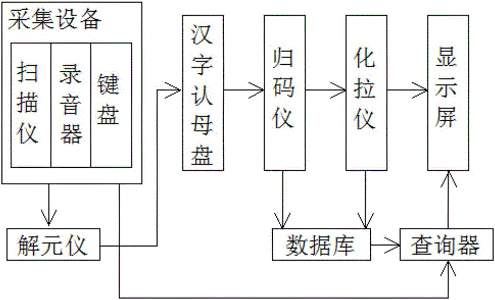 Processing system, method and device for transforming Chinese characters into numbers and Latin letters