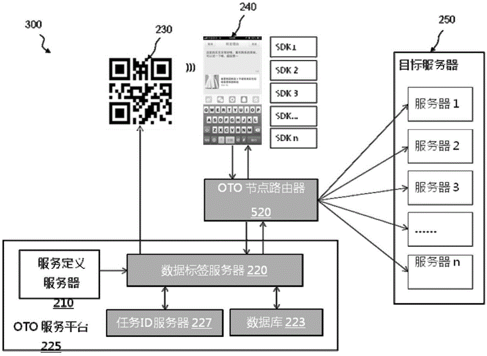 System and method of tracking managing tasks via data label in OTO service