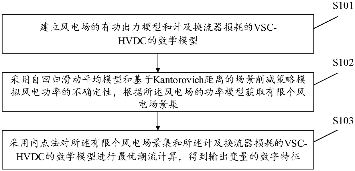 An optimal tide calculation method and device for wind power plant connected VSC-HVDC