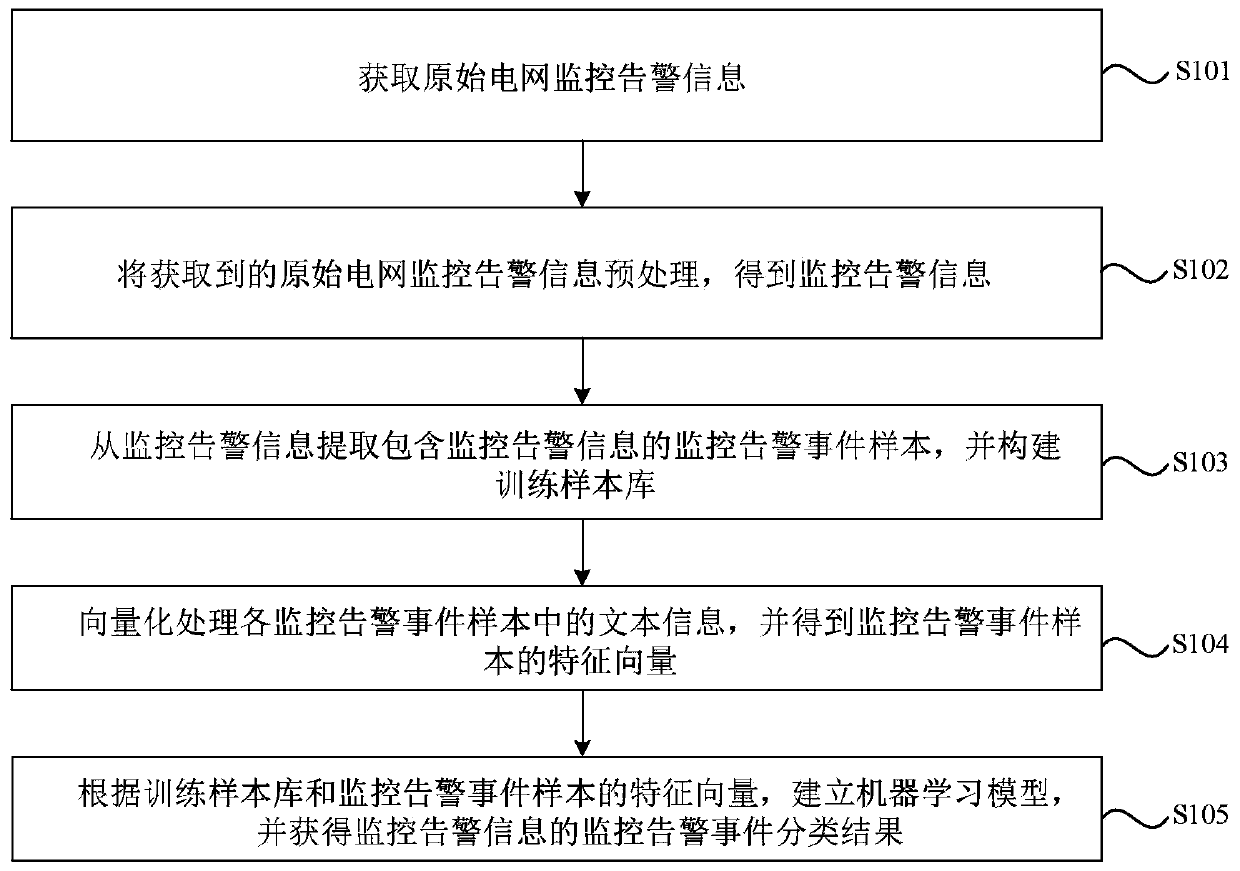 Power grid monitoring alarm information classification method and system and readable storage medium