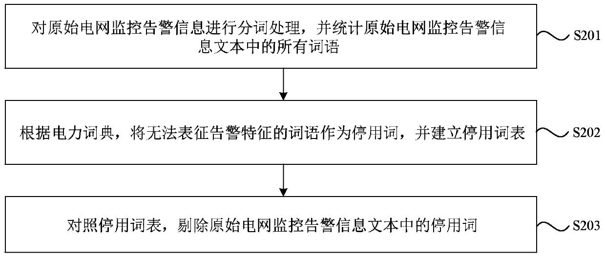 Power grid monitoring alarm information classification method and system and readable storage medium