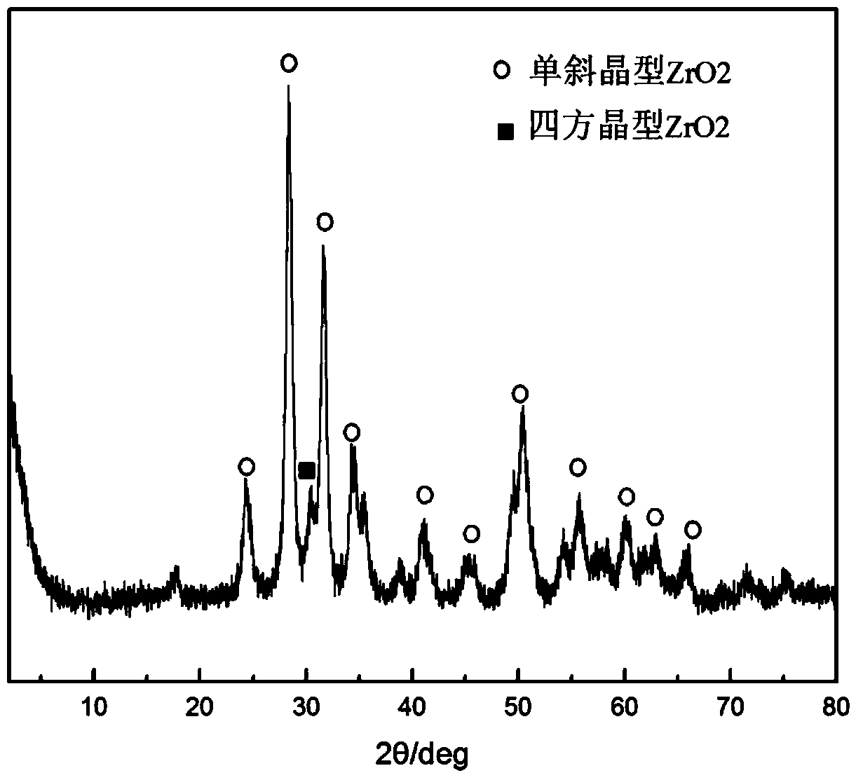 Method for preparing 2,5-dimethyl furan through electrocatalytic reduction of 5-hydroxymethyl furfural by ZrO2-doped graphite electrode