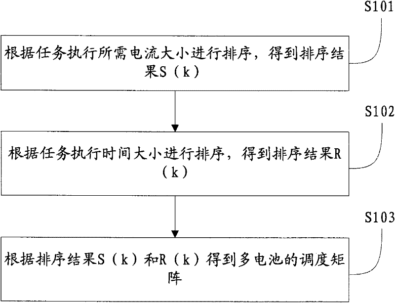 Method and device for scheduling batteries