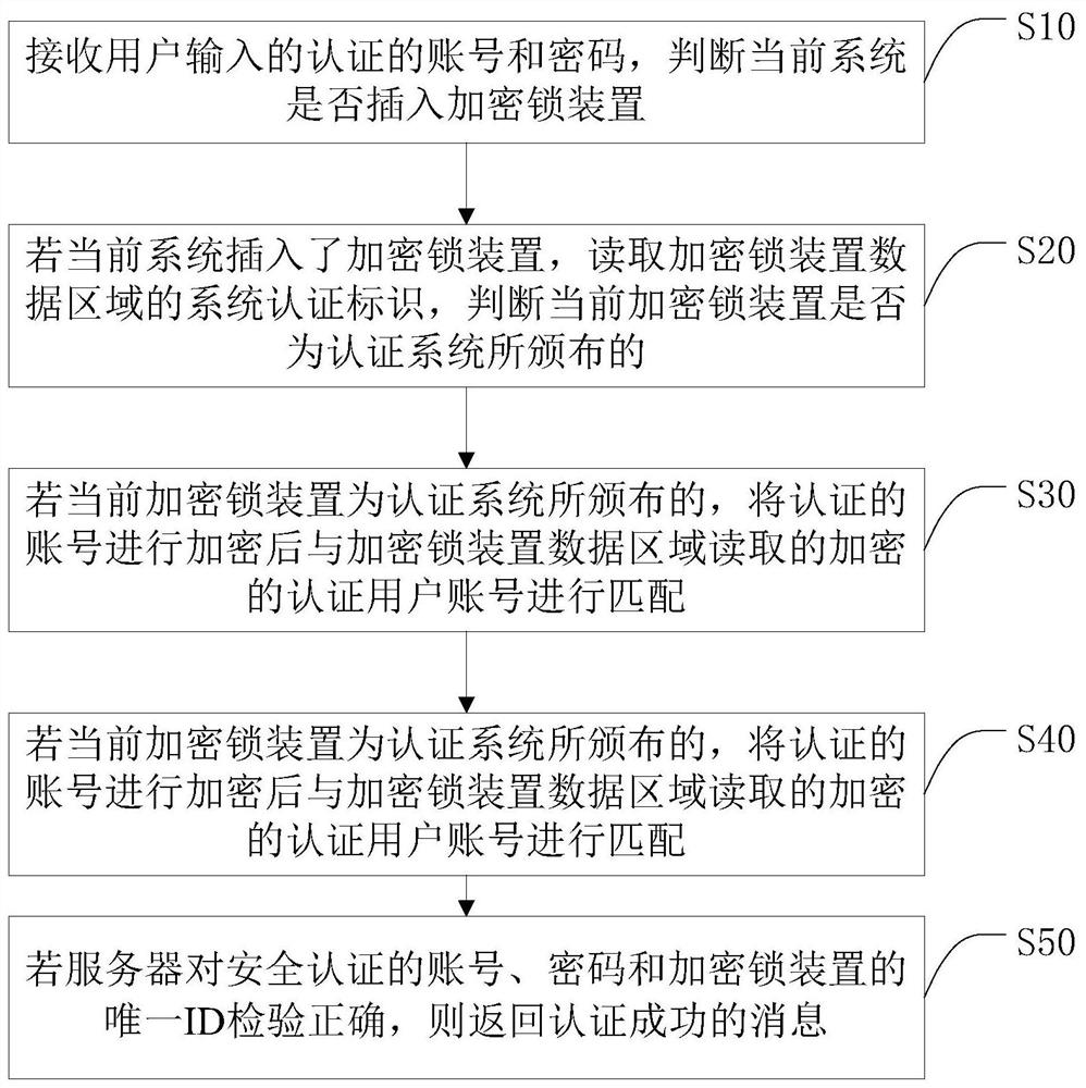 Two-factor authentication method, system and device based on encryption lock device