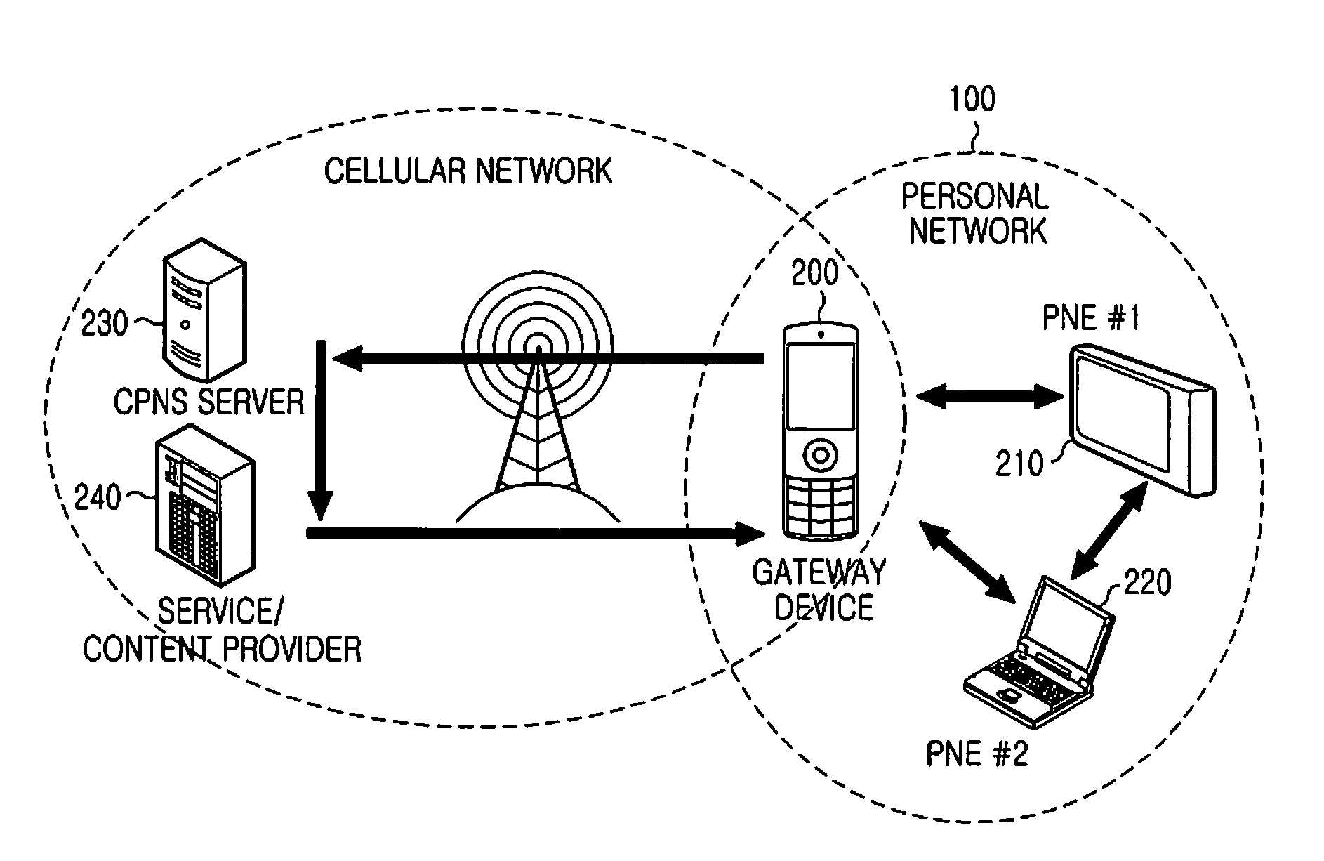 Apparatus and method for establishing a personal network for providing a cpns service