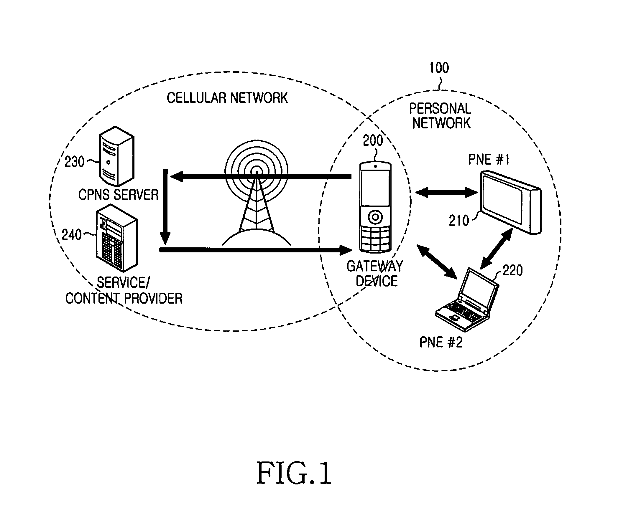 Apparatus and method for establishing a personal network for providing a cpns service