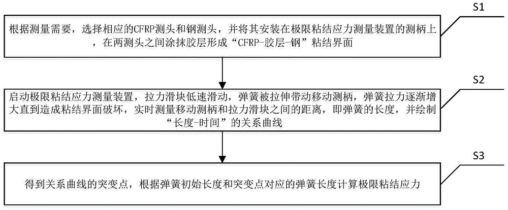 A method for measuring the bonding properties of "cfrp-glue-line-steel"