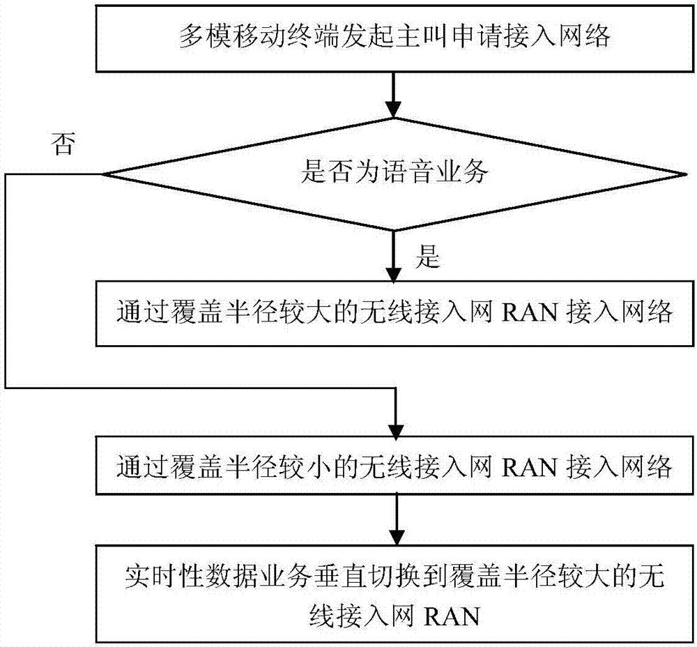 High-speed scene switching method based on multi-mode base stations