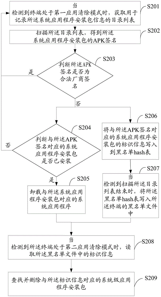 Malicious application processing method and apparatus, and terminal