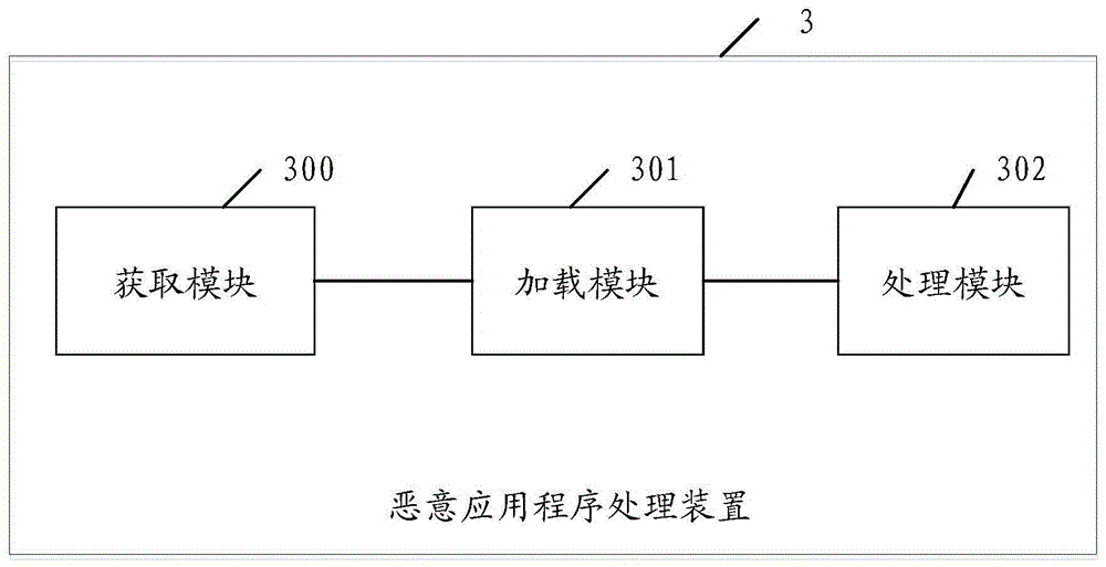 Malicious application processing method and apparatus, and terminal