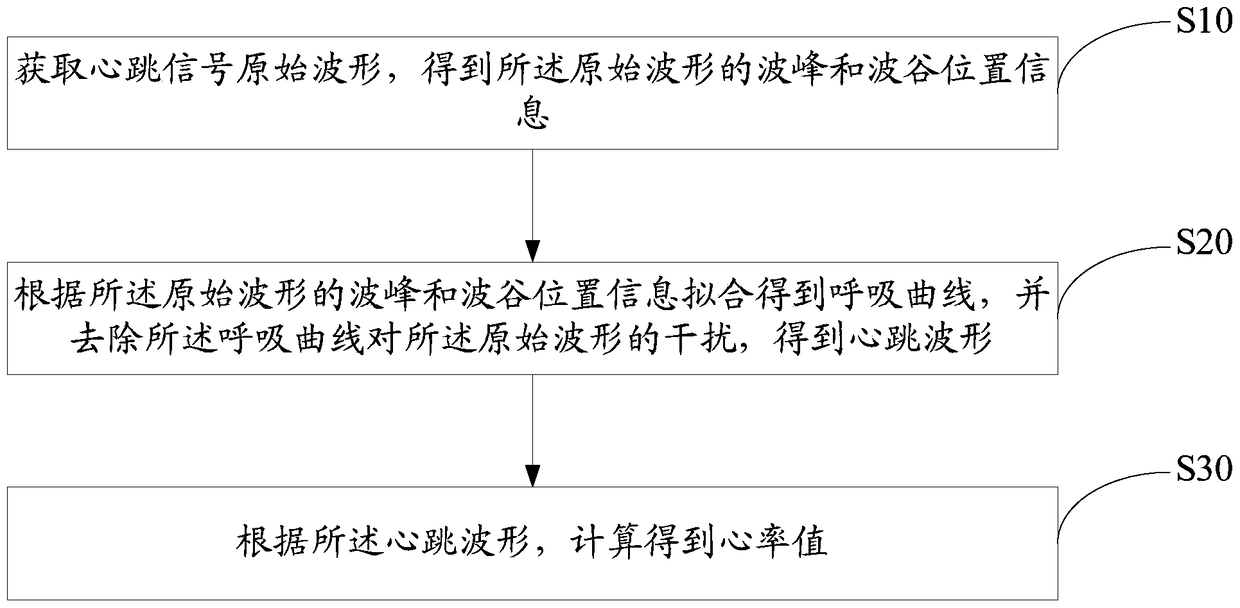 Heartbeat signal processing method, device and system