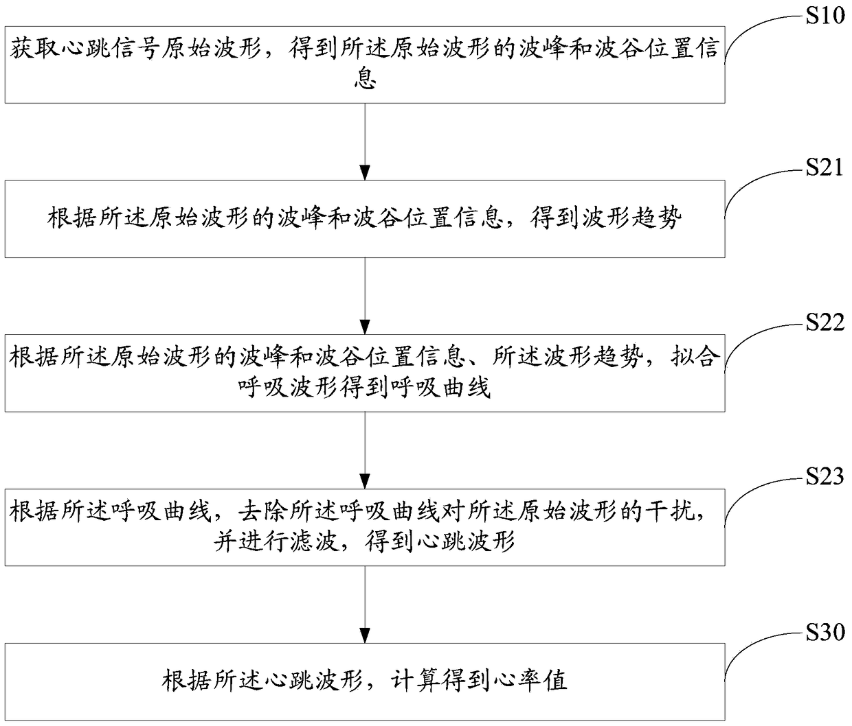 Heartbeat signal processing method, device and system