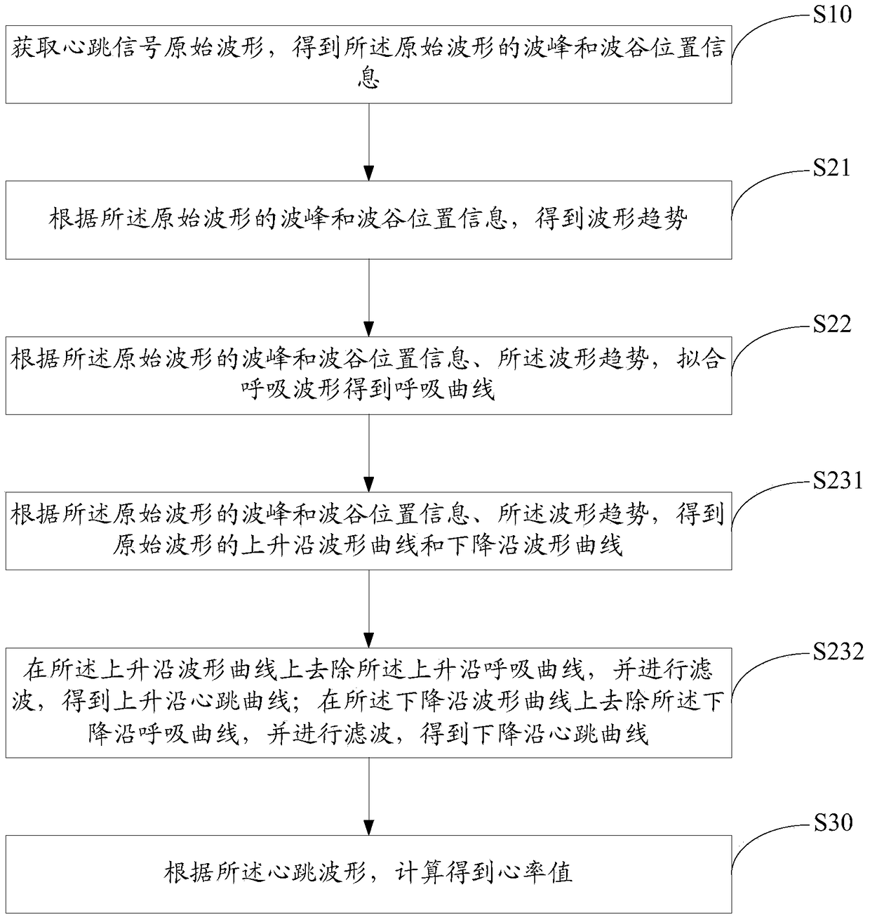 Heartbeat signal processing method, device and system