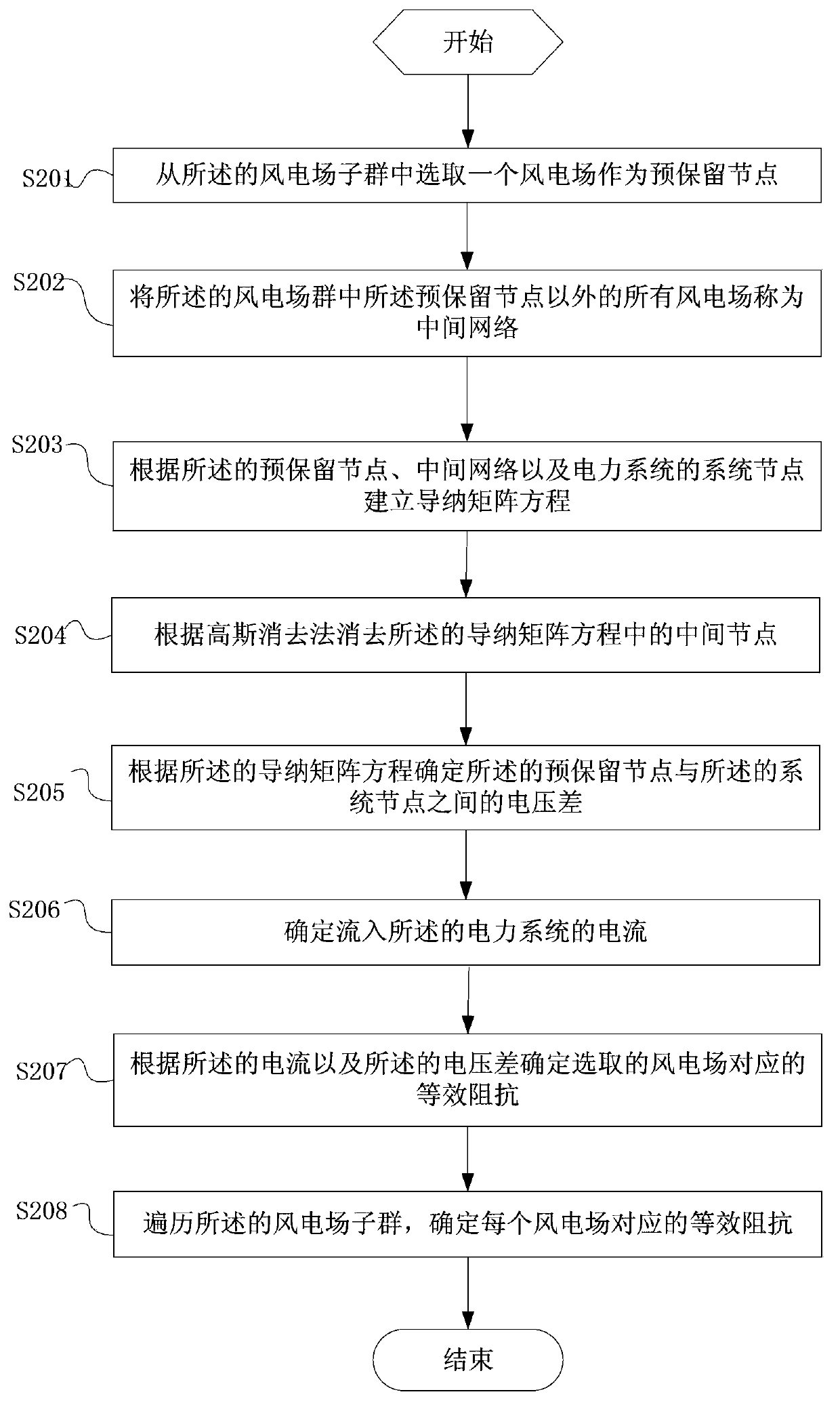 Large-scale wind power convergence area sending-out capacity determination method and large-scale wind power convergence area sending-out capacity determination equipment