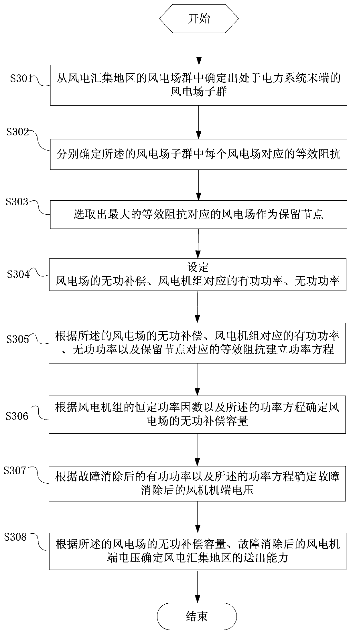 Large-scale wind power convergence area sending-out capacity determination method and large-scale wind power convergence area sending-out capacity determination equipment