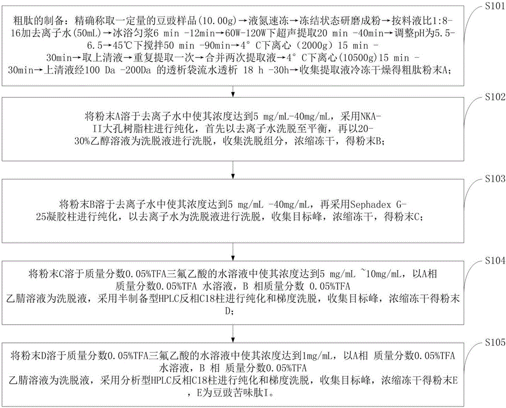 Preparation method and application of mucor-fermented soybean bitter peptide