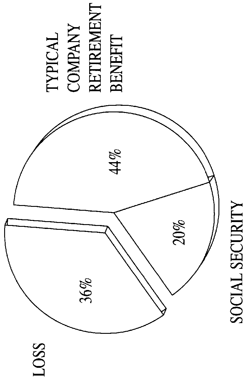 Computer assisted and/or implemented process and architecture for administering an investment and/or retirement program