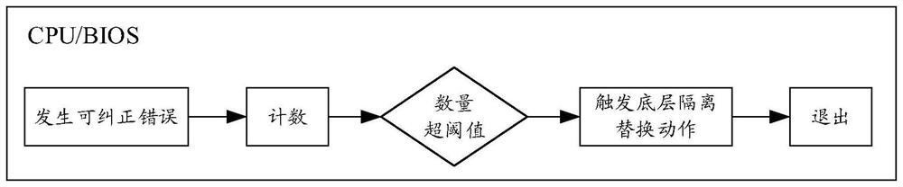 Memory fault processing method and device