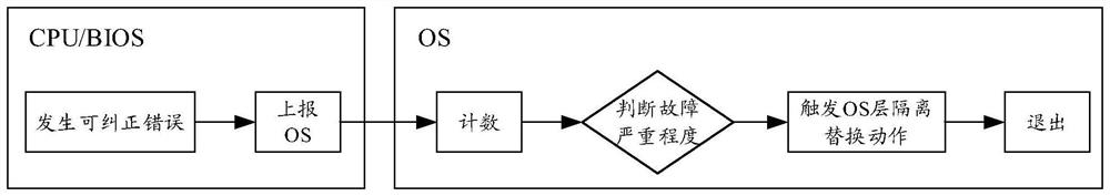 Memory fault processing method and device