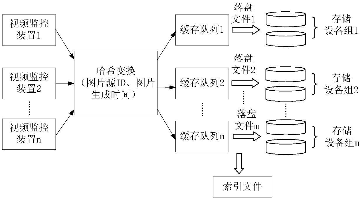 Picture storage method, query method and device and access system