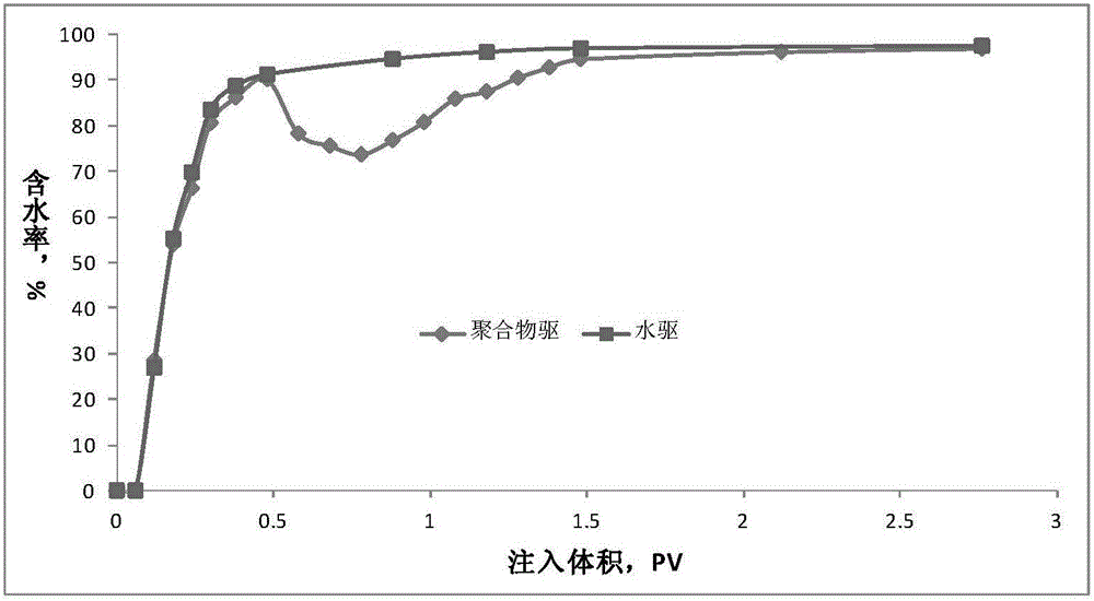 Calculation method for determining contribution of chemical flooding in enhancing recovery ratio