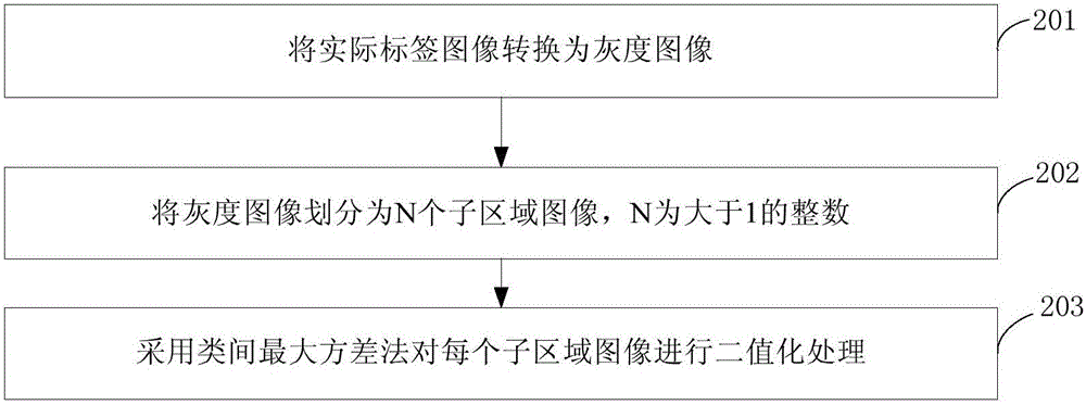 Label identification method and device